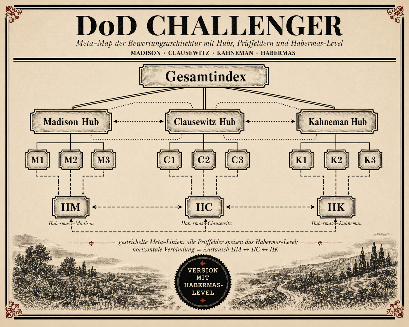 Meta-Map der Bewertungsarchitektur — Madison · Clausewitz · Kahneman · Habermas